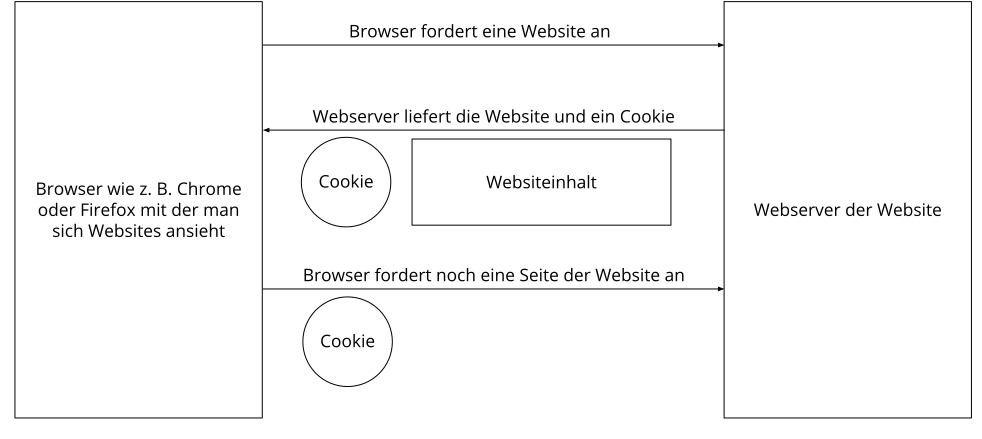 Interaktion zwischen Webbrowser und Webserver mit Cookies