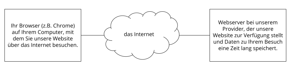 Zusammenspiel zwischen Browser, Internet und Hosting-Provider